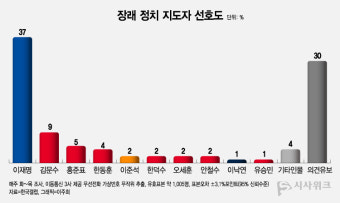 [대통령감] 이재명-김문수 선호도 격차 '28%p'