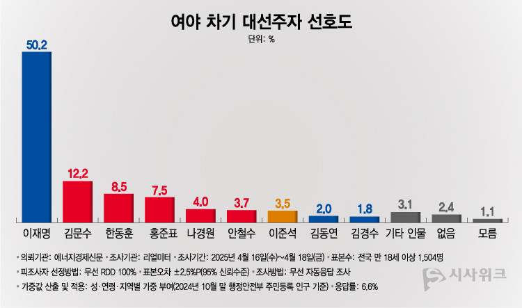 이재명 vs 김문수 vs 이준석…대선 경쟁 격화 되는 중