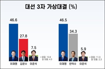 이재명 vs 김문수 vs 이준석…대선 경쟁 격화 되는 중