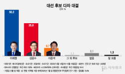 [대선후보 지지도] 김문수-이재명, 대구·경북서 지지도 격차 '1.4%P'