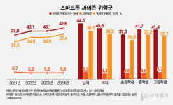 청소년 10명 중 4명 스마트폰 과의존 위험군… 남학생 취약