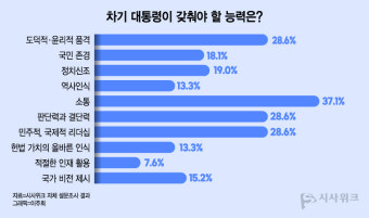 [대통령에게 바란다①] 소통하는 대통령 기대
