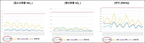 영풍 석포제련소 인근 대기질 법적 기준치 크게 하회… 대규모 환경투자 결실