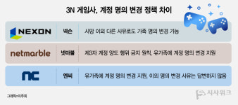 [디지털 유산 현주소②] 게임 계정 상속… 게임사마다 기준 달라