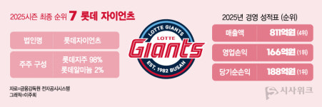 [프로야구단 경영 성적표②] 7-10-7-8-8-7-7-7 롯데자이언츠, 경영 성적은 1등
