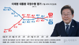 [이재명 지지율] 2주 연속 하락하며 46.3% 기록