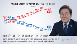 [이재명 지지율] 8주 연속 하락하며 최저치 '또' 경신