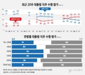 [이재명 지지율] 취임 후 처음으로 30%대 하락