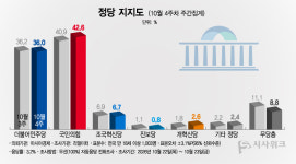 [정당지지율] 국민의힘-민주당 지지율 격차 6.6%P로 확대