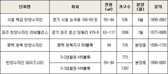 (주)한양, 수도권 분양사업 본격 확대