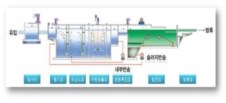 (주)화성산업, 수처리 환경신기술 인·검증 획득