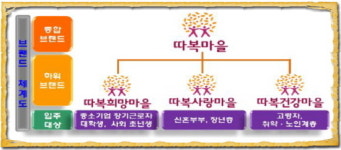임대주택따복마을시세의 70%이하로 공급한다.