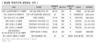 하반기 완성형 택지지구 분양단지 노려라