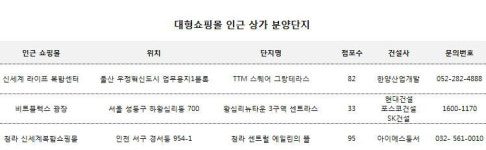 대형쇼핑몰 인근 상가, 투자가치 상승세