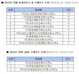 지난해 하반기 BIM적용실적, 해안건축.삼우CM 1위 기록