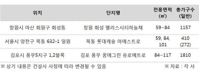 쾌적한 환경 갖춘 창원시 회성동 조합아파트 펠리스시티 하늘채 등 인기