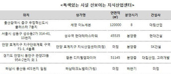 지식산업센터, 입주기업 만족도 높이는 특화경쟁 한창