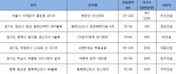 중소형 아파트 대세… 북한산 두산위브 등 눈길