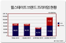 아파트 브랜드 파워 집중분석… 힐스테이트 녹양역 주목