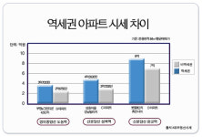 삶의 질 높이는 역세권 프리미엄 누려라… 힐스테이트 녹양역 각광