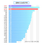 김해 율하2지구, 부동산시장 상승지표 뚜렷