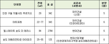 수도권 오피스텔 수익률 1위 인천, 대선 이후 도심·알짜물량 공급 관심