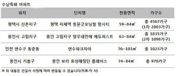 대세는 특화… 동문건설 등 차별화된 실내구성 관심집중