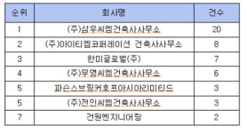 올 상반기 국내 BIM적용실적 총 53건… 누적 1천76건 집계