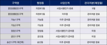 의정부시 중앙생활권3구역 등 재개발에 외부 문의 급증