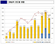 2017 CM평가 삼우씨엠, 2년 연속 1위 기염