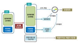 도시재생 뉴딜 70곳 시범사업 추진… 서울 등 투기과열지구 제외
