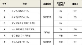 반도건설, 공공택지·도심재개발 등 6개 단지 3,800가구 공급
