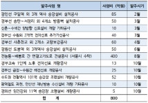 한국철도시설공단 수도권본부(봉담역사) | 철도공단 수도권본부, 올해 시설개량사업 1천734억 집행