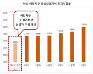 택지지구 초기 상가를 잡아라··· 아양지구 첫 상가 아너스퀘어 분양