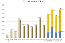 2018년 CM능력평가 7천억 돌파 역대 최고