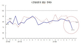 건설경기, 2014년 이후 최저… 경기침체 지속 우려