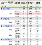경기 행복주택 입주 경쟁 치열···성남 하대원 18㎡ 110대 1 최고 경쟁률