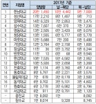 한남대교 日 통행량 최다···상·하행선 모두 1위