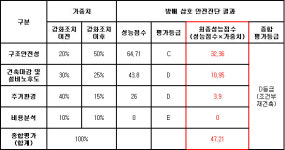 안전진단 강화조치 후 최초 통과 방배삼호아파트