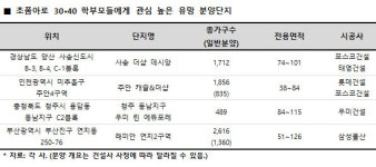 초등학교 품은 아파트 초품아 학부모 수요자에 인기