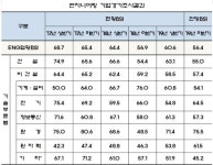 엔지니어링, 하반기도 경기부진 지속 전망된다