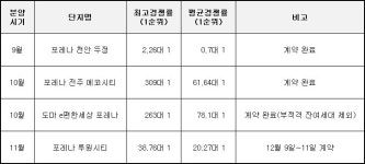 한화건설, 새 브랜드 포레나 분양흥행… 4개 단지 연속 매진