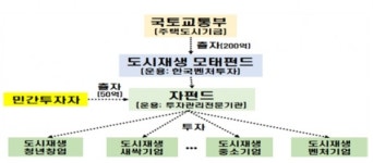 도시재생 모태펀드 운용사 '더웰스인베스트먼트' 선정