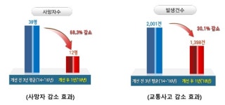 교통안전시설 개선사업 확대… 사망자 68%․교통사고 30% 감소 효과