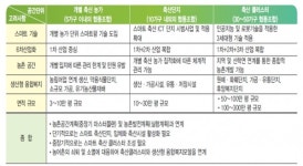 국토연구원, 축산부문 생산환경 개선 및 계획적 입지공급체계 구축돼야