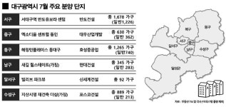 대구분양 역대급, 전매제한 前 1만 가구