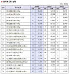2020 CM능력평가, 7천162억 집계… 용역형 CM 전년과 비슷 선방