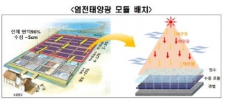 한전, 100kW 염전 태양광 발전시스템 구축···전기·소금 동시 생산