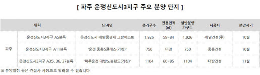 운정신도시 마지막 개발지역 3지구 3780가구 분양
