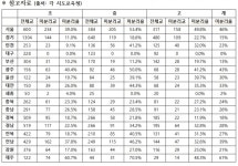 초중고교 내 도로·보행로 구분 안 된 학교 4곳중 하나